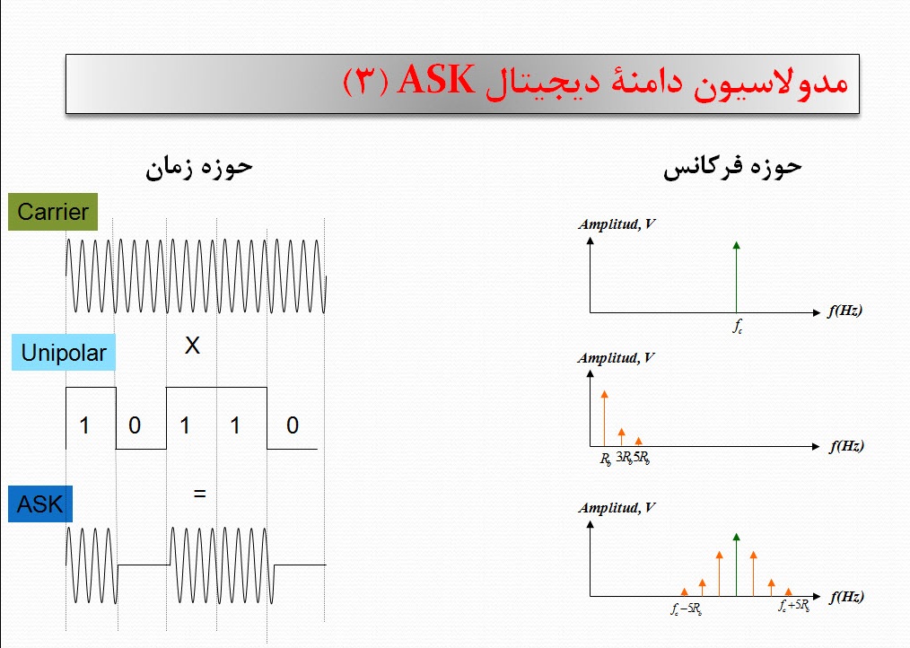 پاورپوینت بررسی مدولاسیون های دیجیتال 